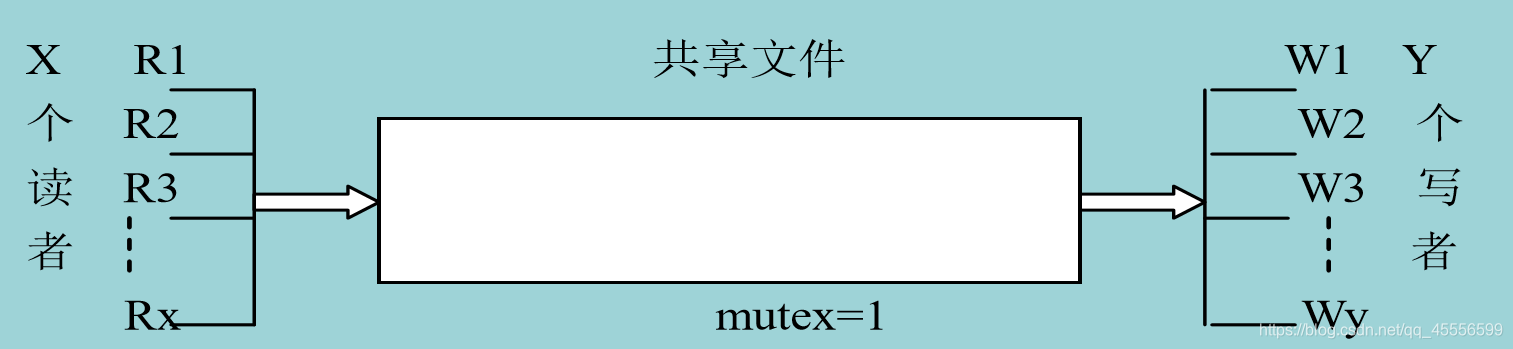 读者与写者问题