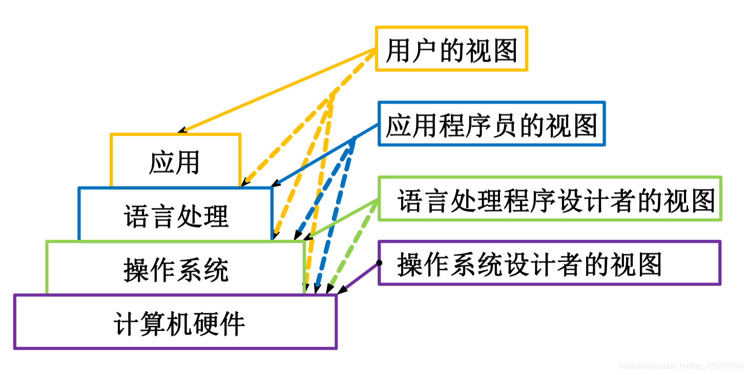 计算机系统的用户视图