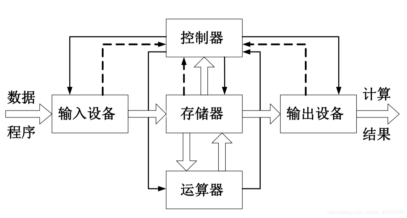 当今计算机硬件的经典结构和主流组织方式