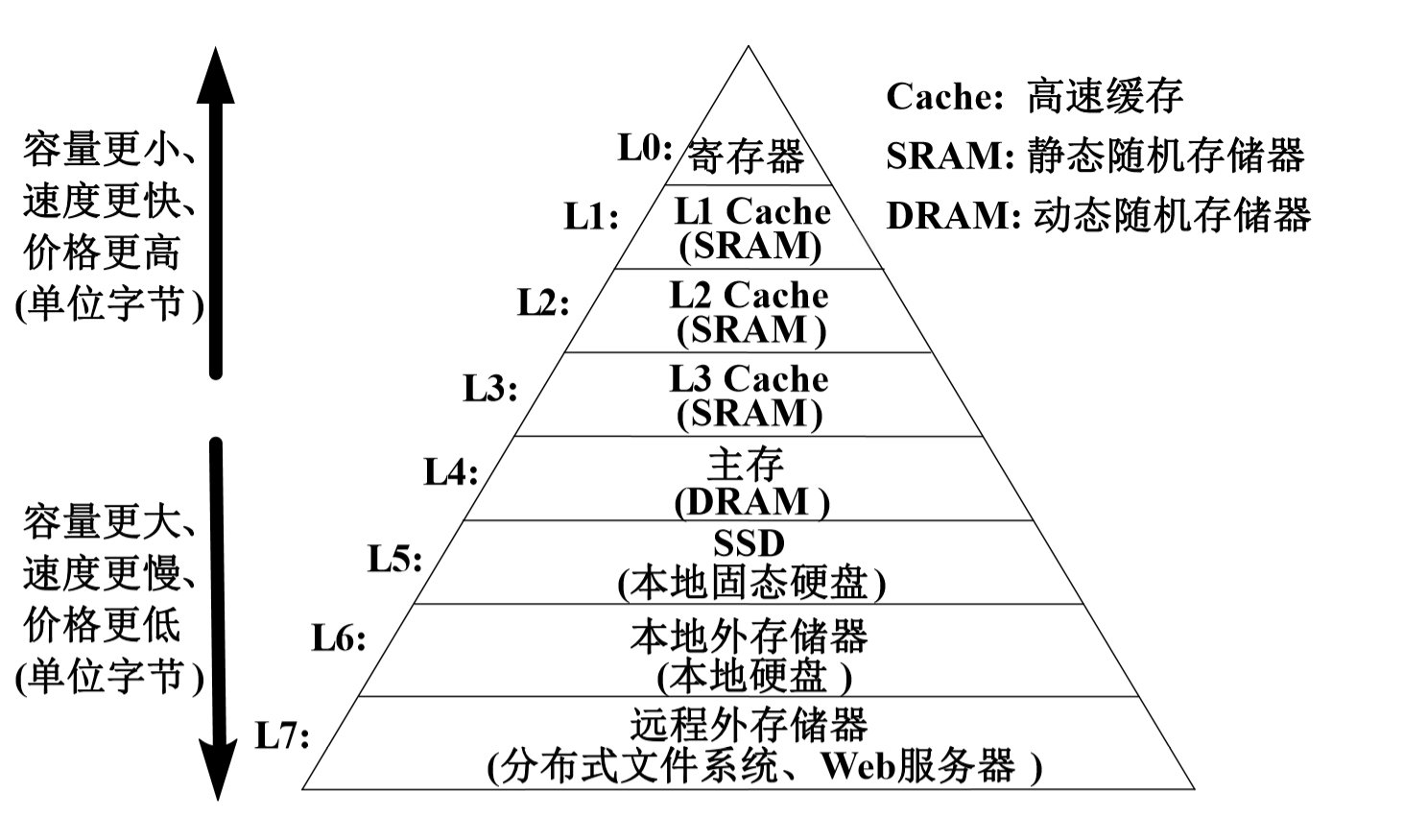 存储器的组织层次