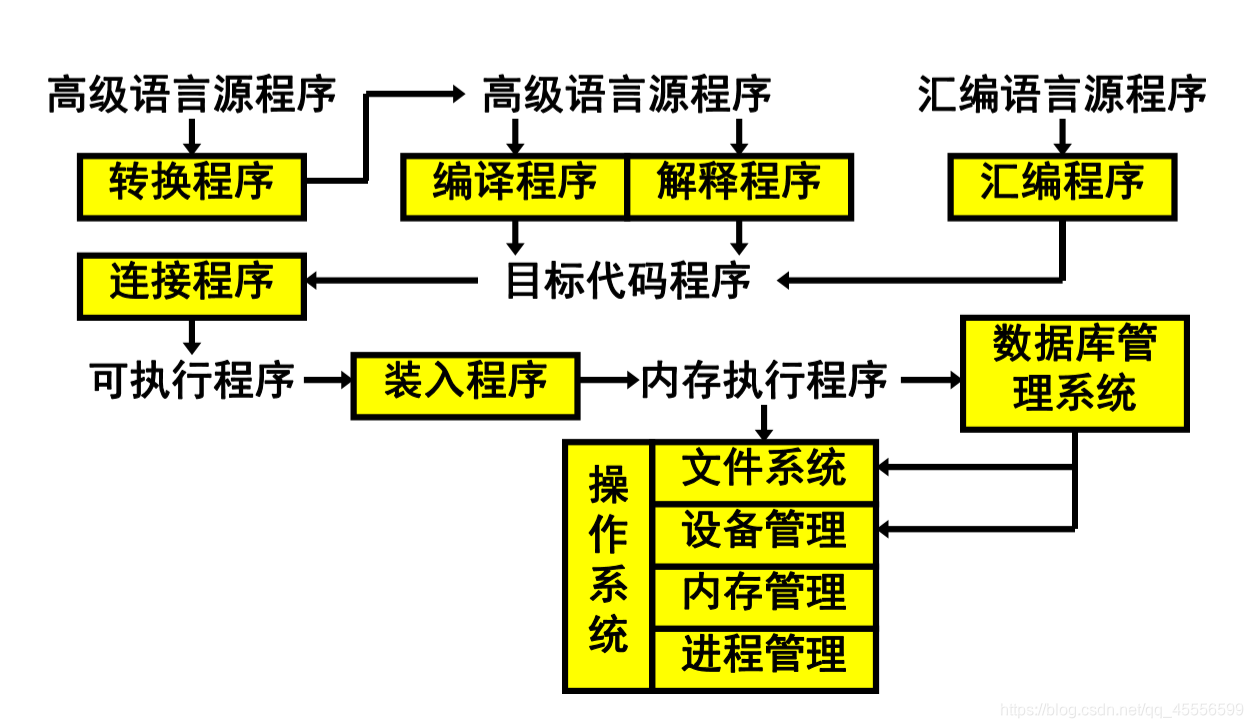 计算机程序的执行过程