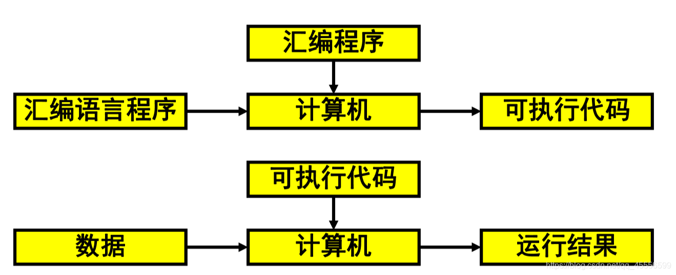 引入汇编语言后的计算机控制