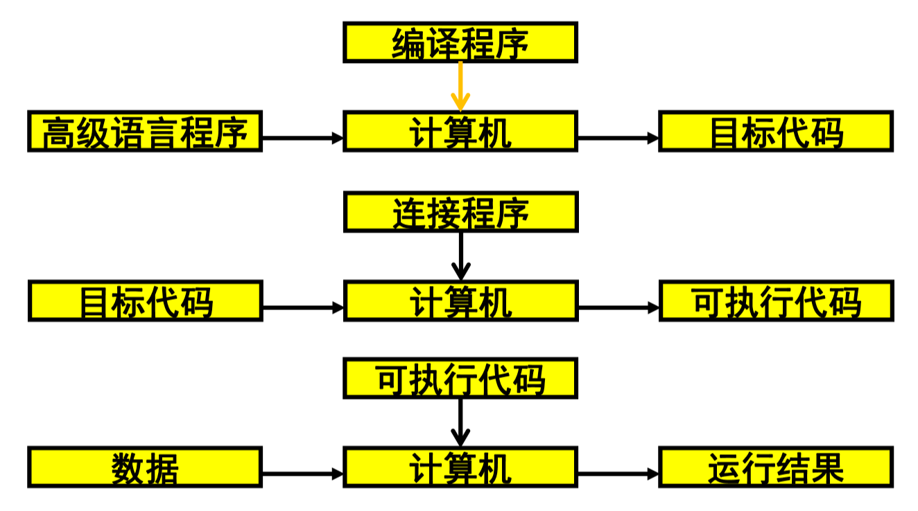 引入高级语言后的计算机控制
