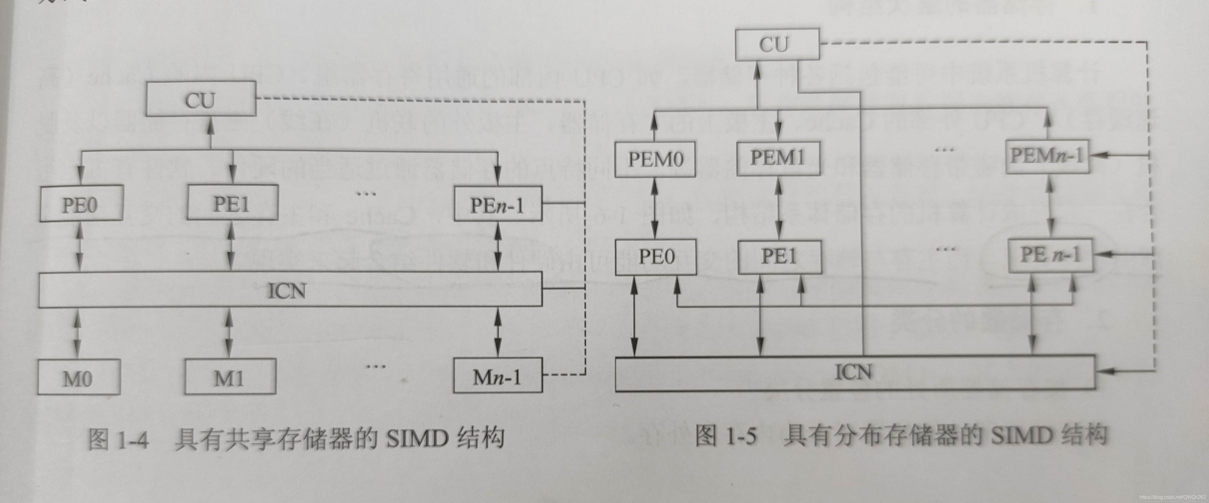 SIMD有共享儲存器和分散式儲存器