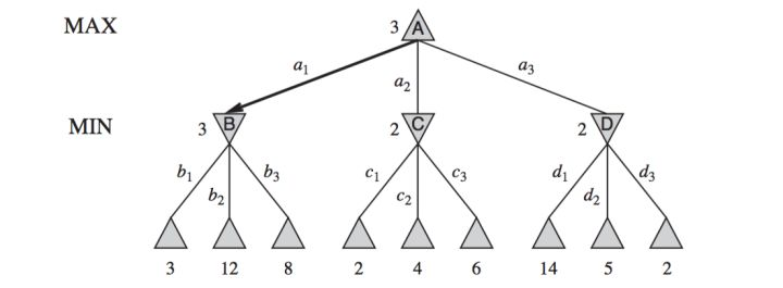 Minimax树