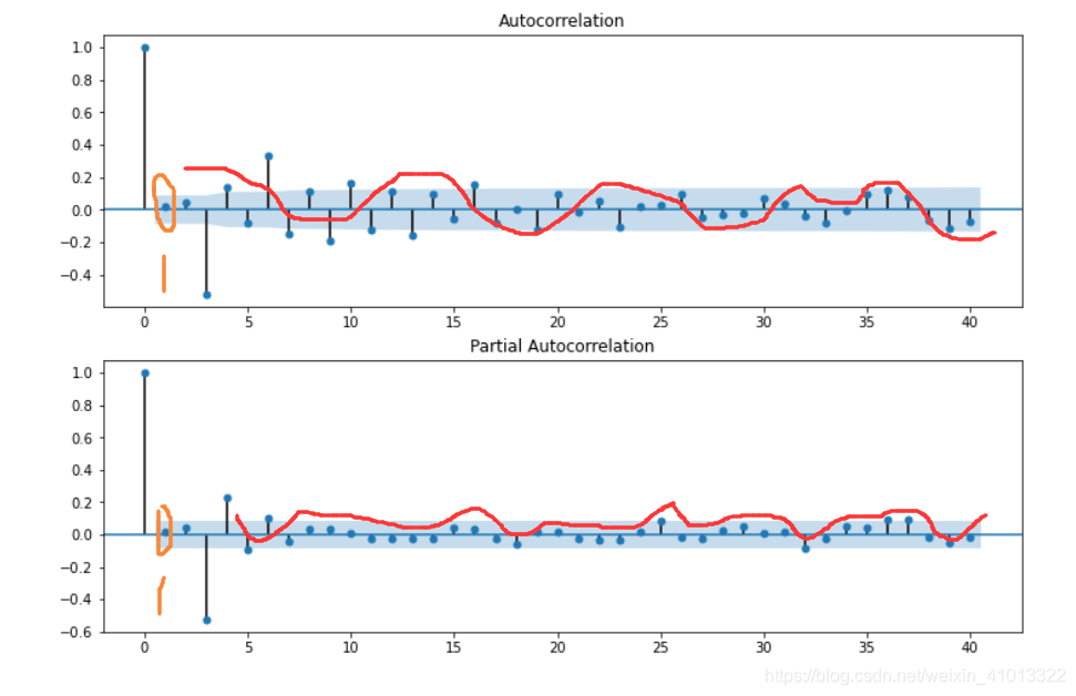 如何根据自相关(ACF)图和偏自相关(PACF)图选择ARIMA模型的p、q值_acf图-CSDN博客