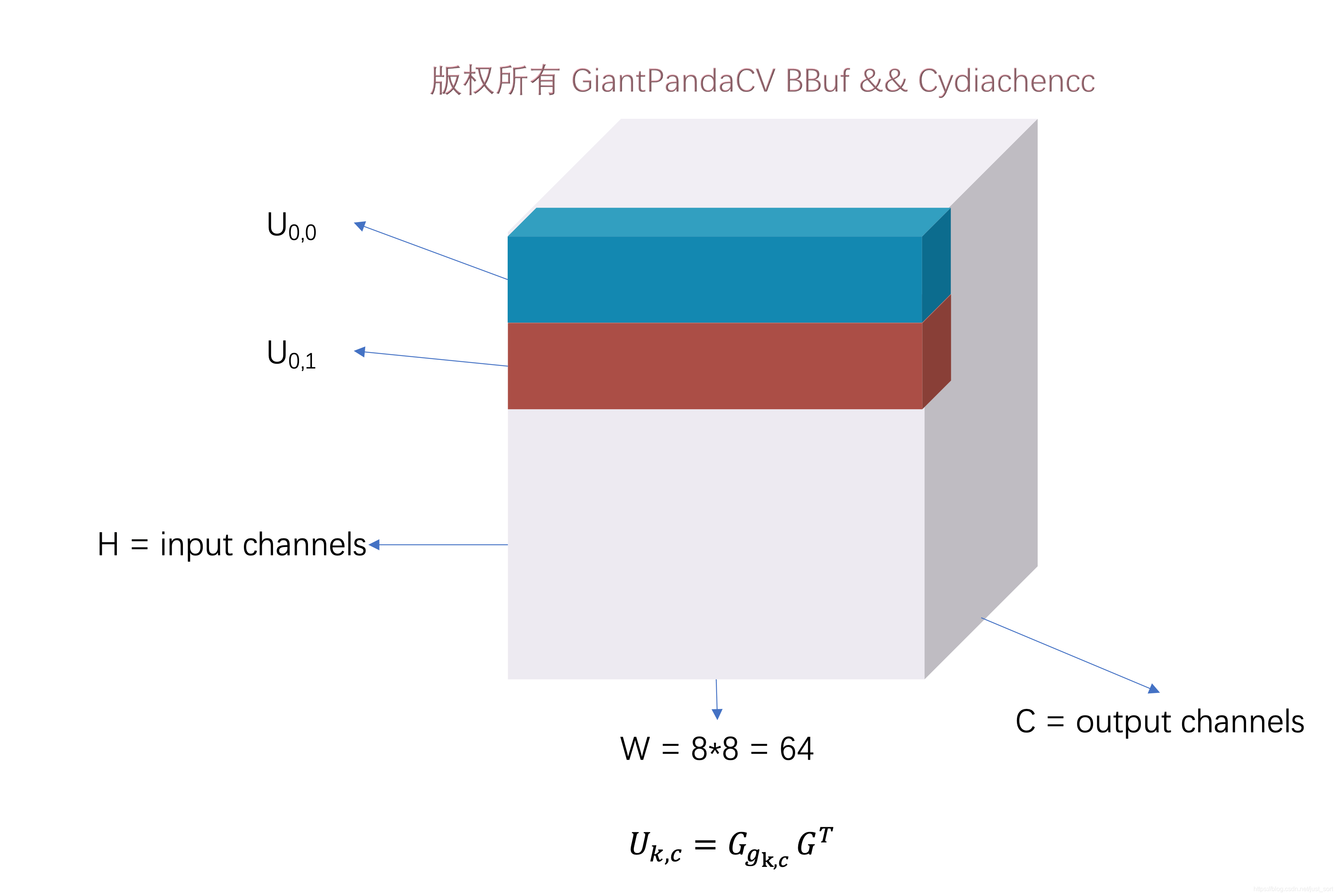 U_{k,c}的内存排布