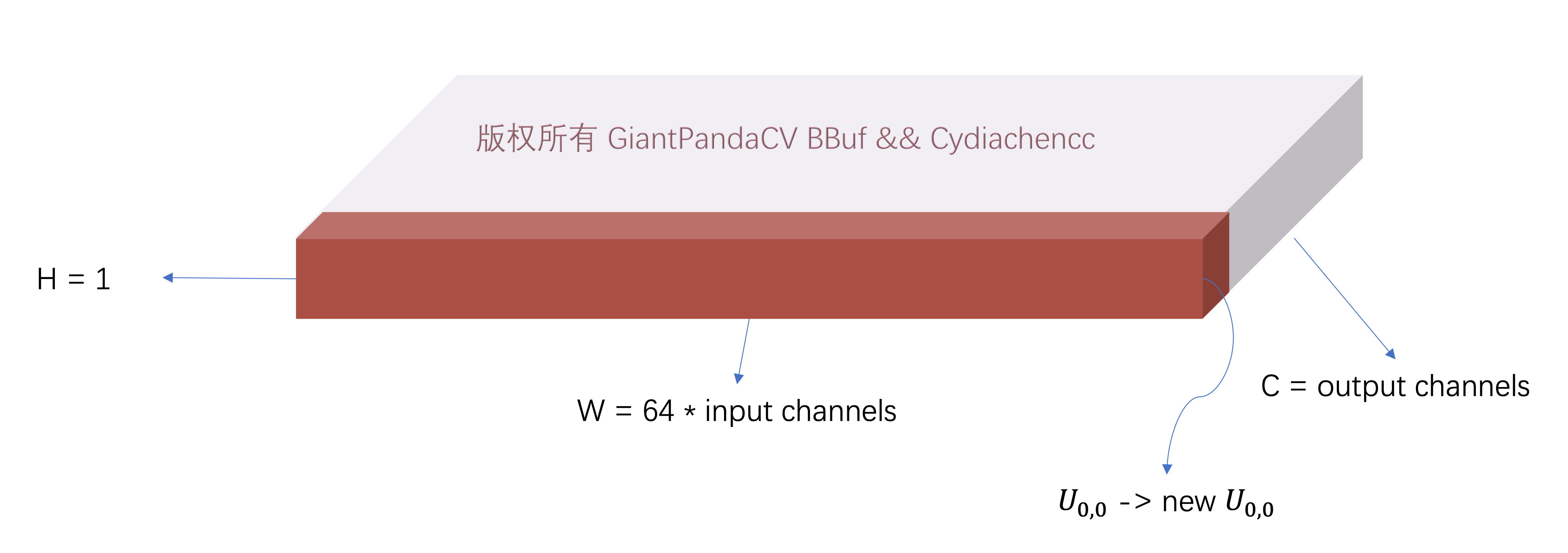 将kernel_tm的H维度全部压到W维度变成一个扁平的Blob