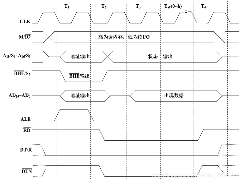 读周期时序