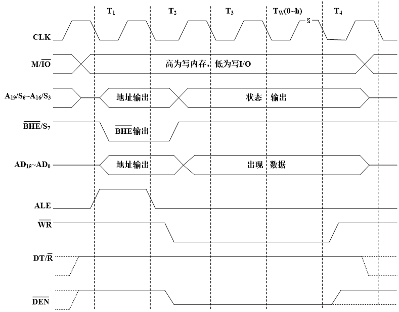 【微机原理作业】8086存储器读写实验_实验八 8086 与存储器实验-CSDN博客