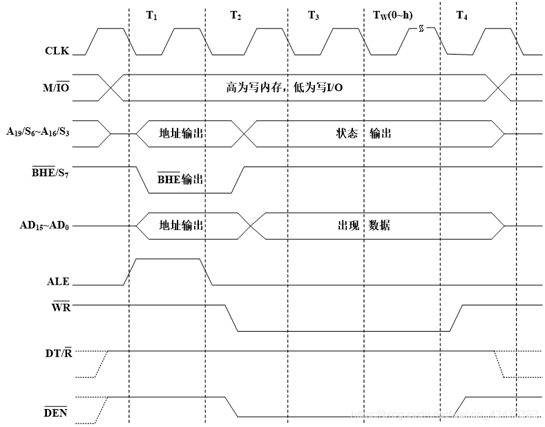 写周期时序