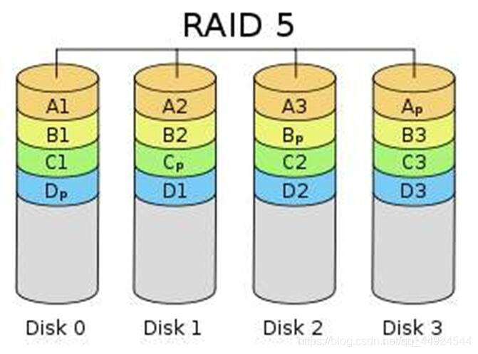 RAID5