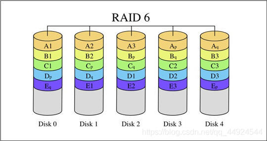 RAID6