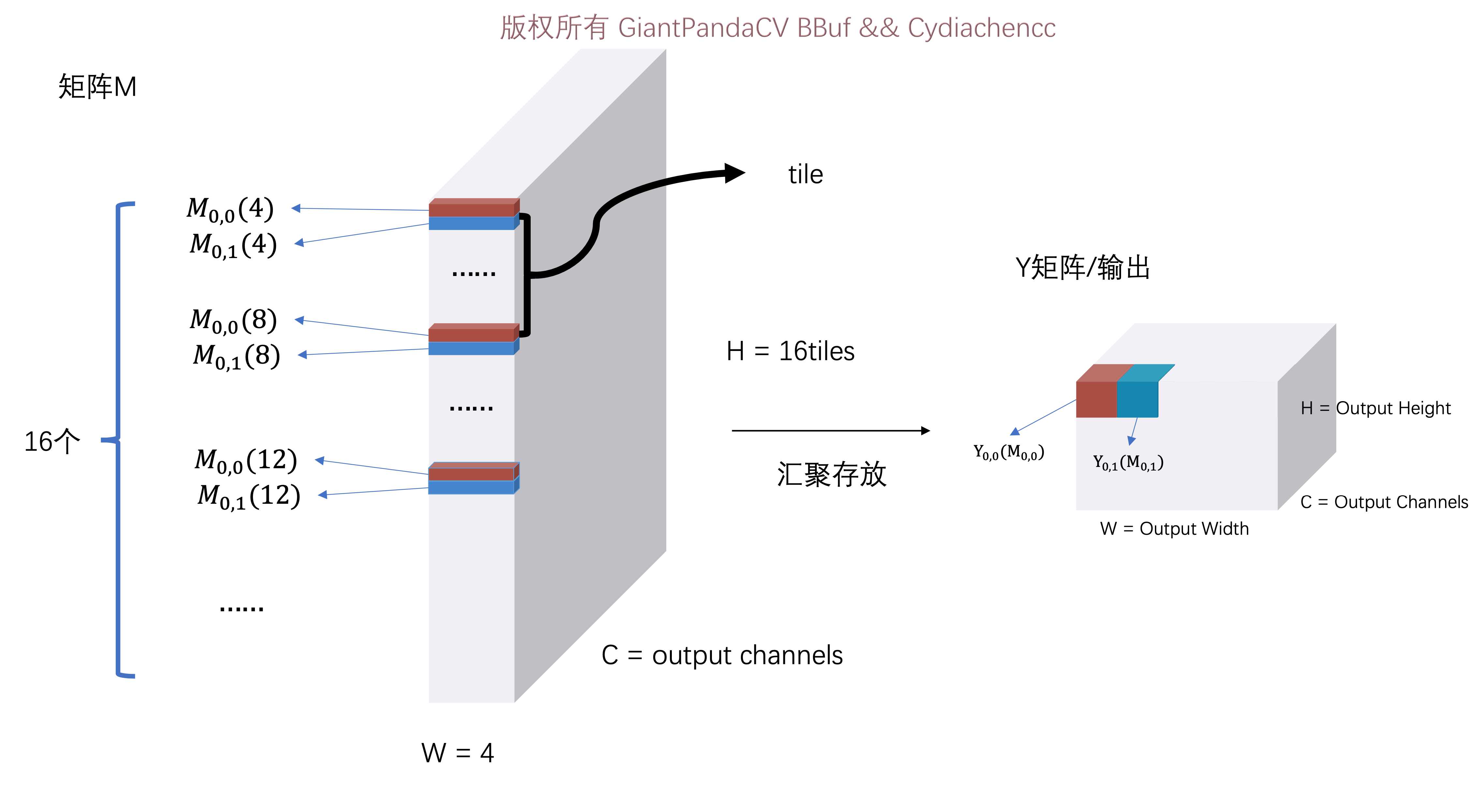 M矩阵长得和V矩阵有点像，主要是通道维度变了