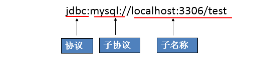 [外链图片转存失败,源站可能有防盗链机制,建议将图片保存下来直接上传(img-Xe5BIWmq-1601475477273)(尚硅谷_宋红康_JDBC.assets/1555576477107.png)]