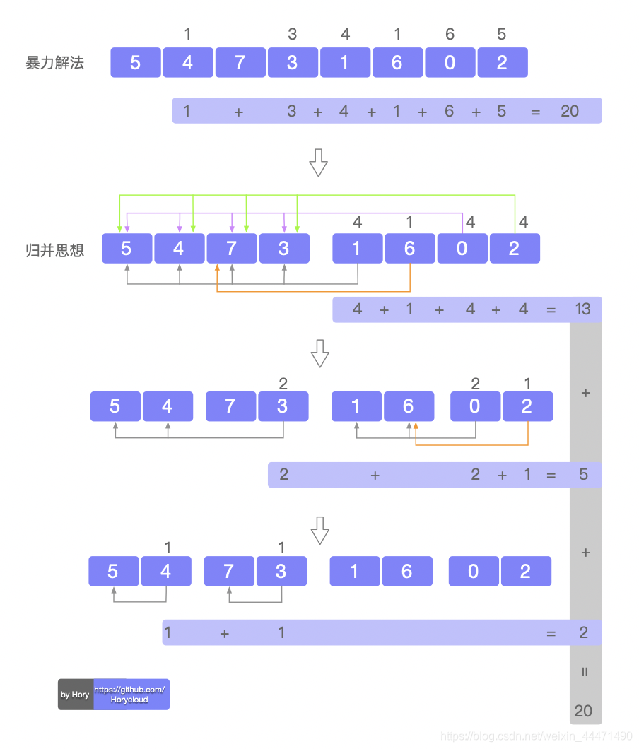 剑指Offer系列之「数组中的逆序对」