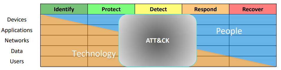 ATT&CK在IPDRR框架中的位置