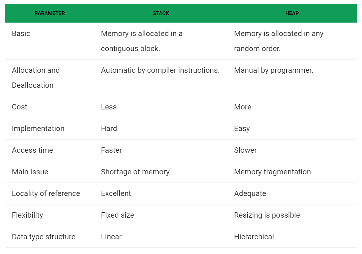 C language memory allocation code area, constant area, static area ...