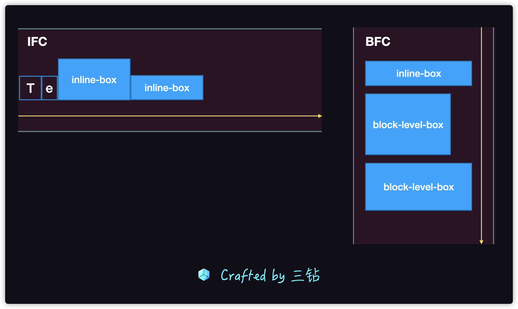 CSS 排版与正常流 —— 重学CSS