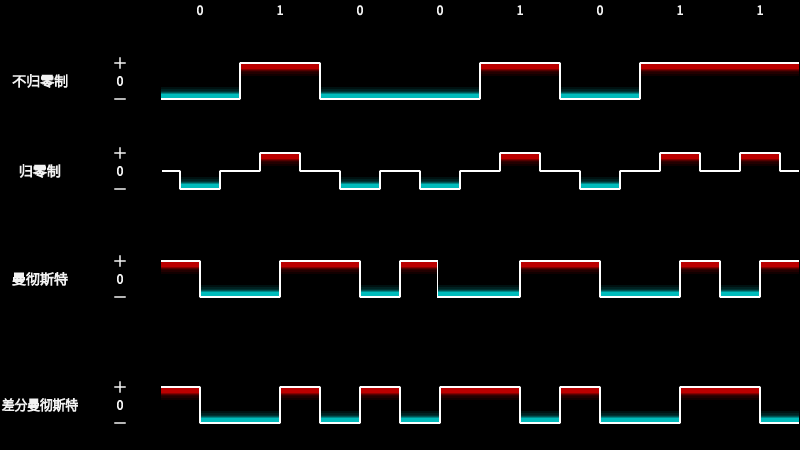 0和1都用脉冲表示,每位(就是一位二进制信号的波形,如图每行有8个码元