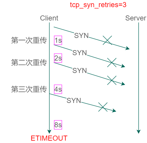 TCP重传