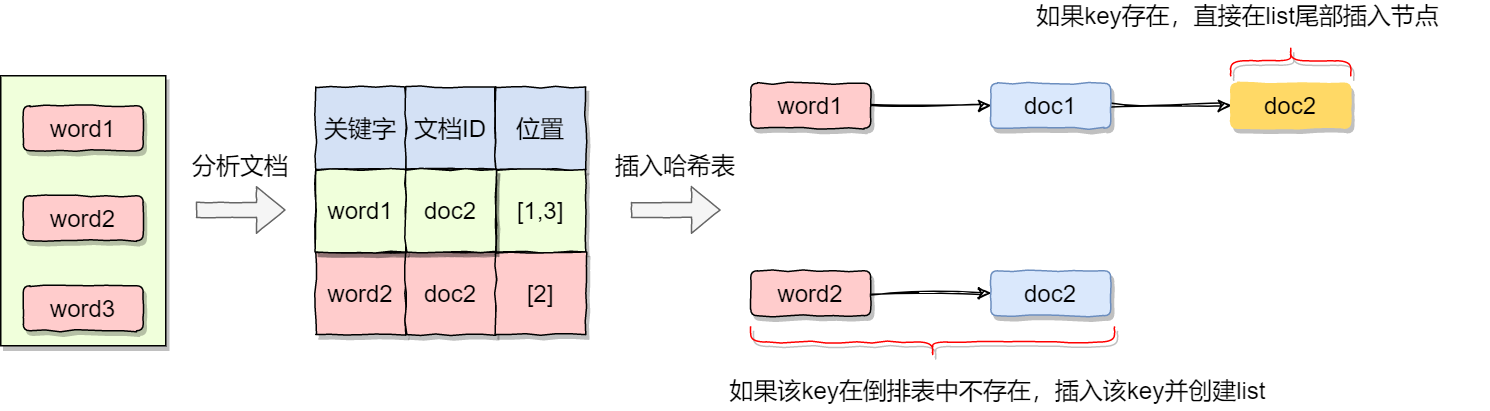 创建倒排索引