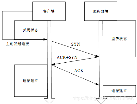 TCP建立连接三次握手流程图