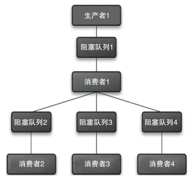 多生產者消費者模式