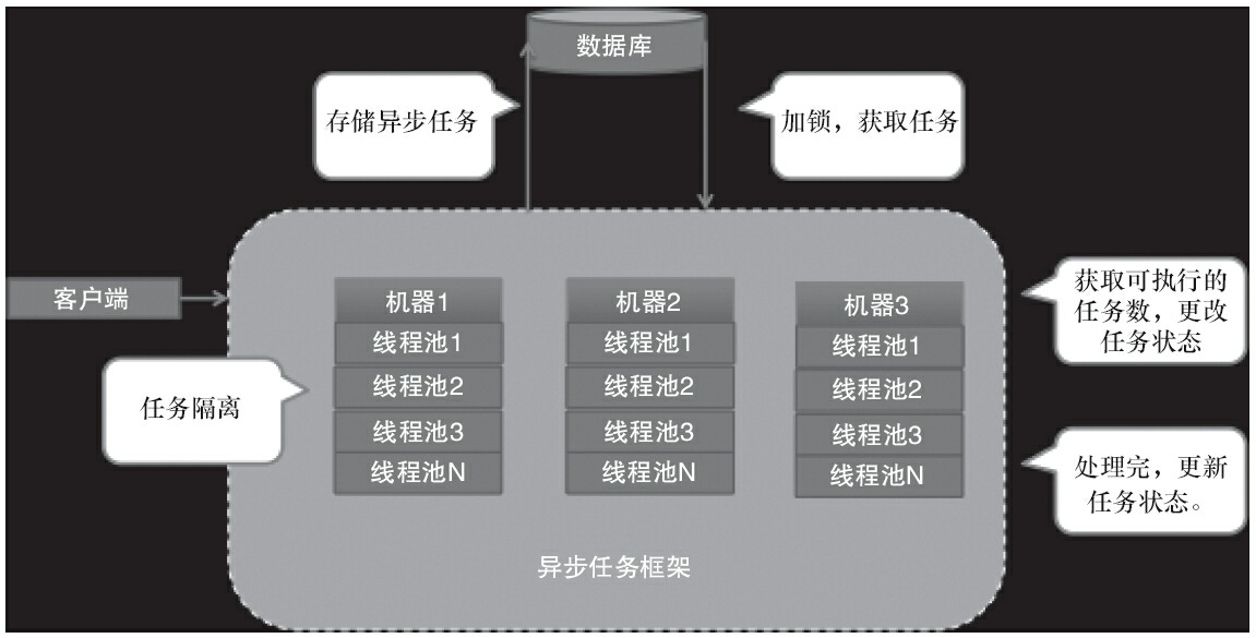 非同步任務池設計圖