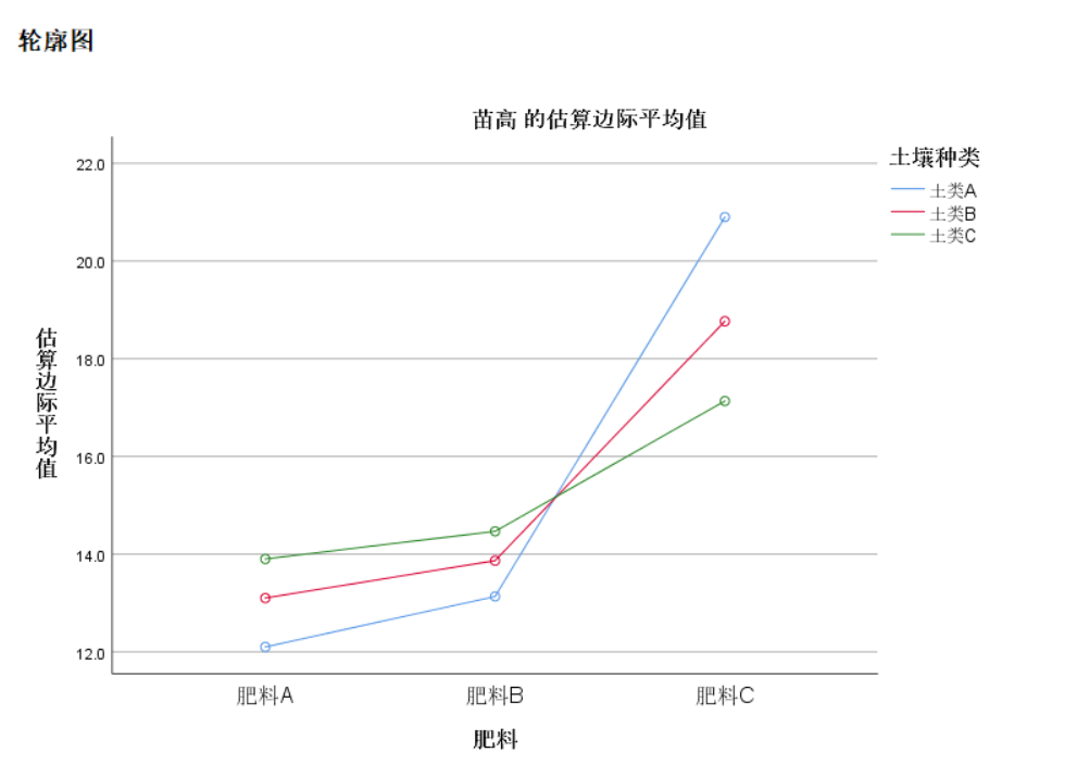 SPSS实现多因素方差分析