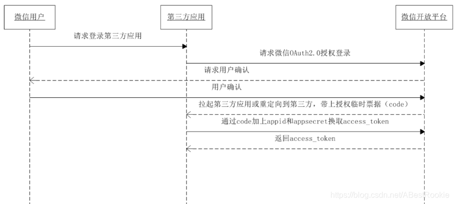 获取access_token时序图