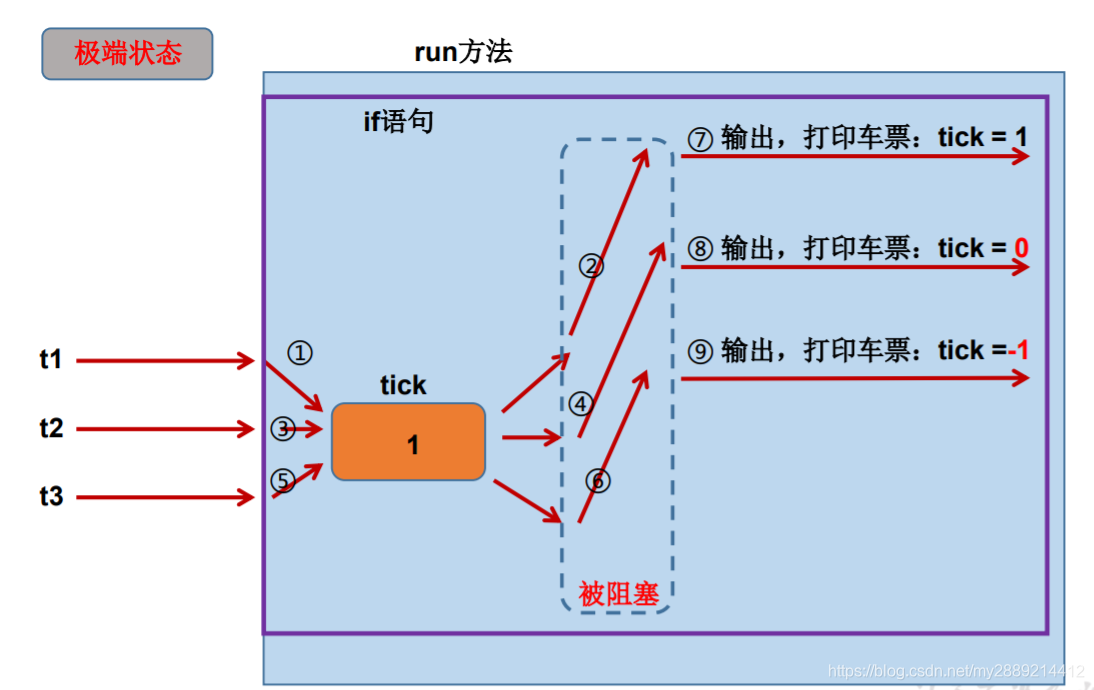 线程的安全问题（四）