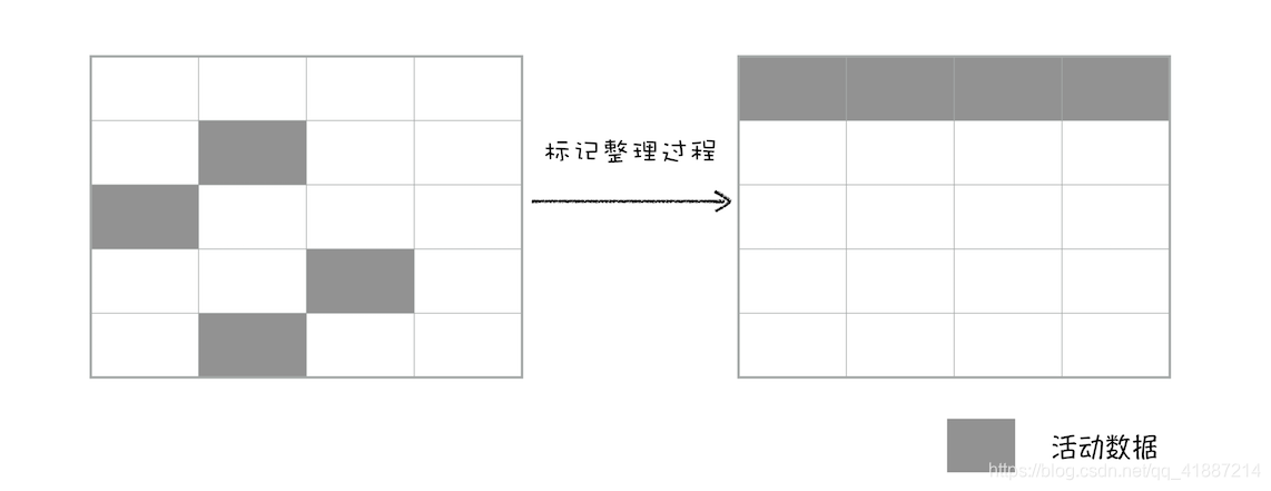 标记整理过程