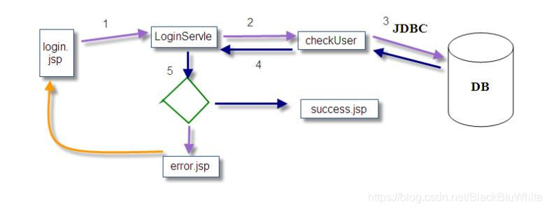 SpringMVC(一) 