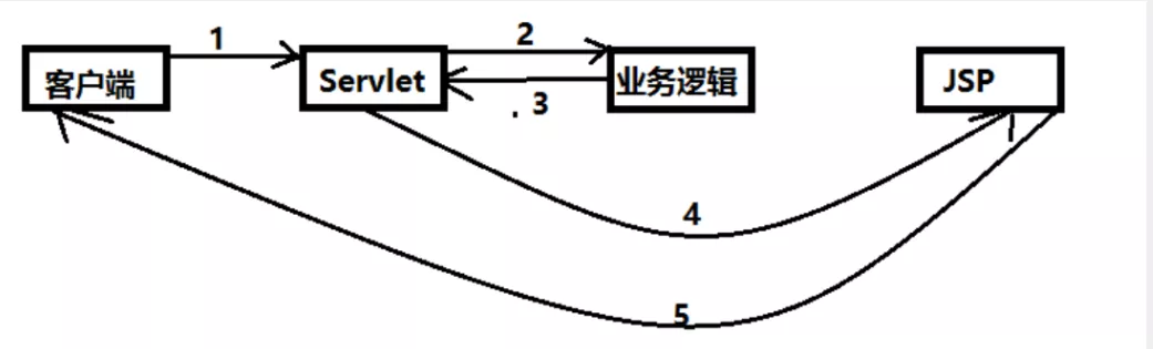 SpringMVC(一) 