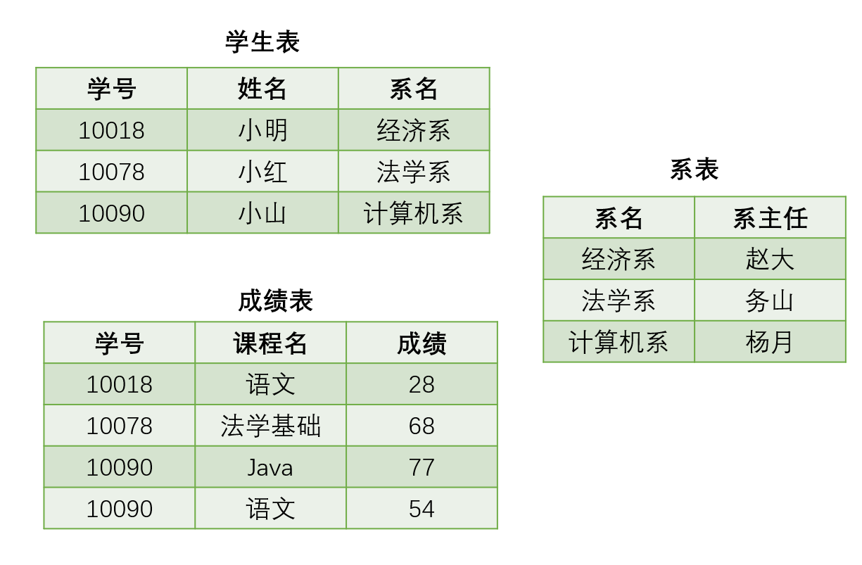 数据库中的数据表_a表数据更新到b表_sql中从多个表抽数据