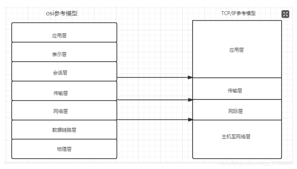 TCP/IP参考模型