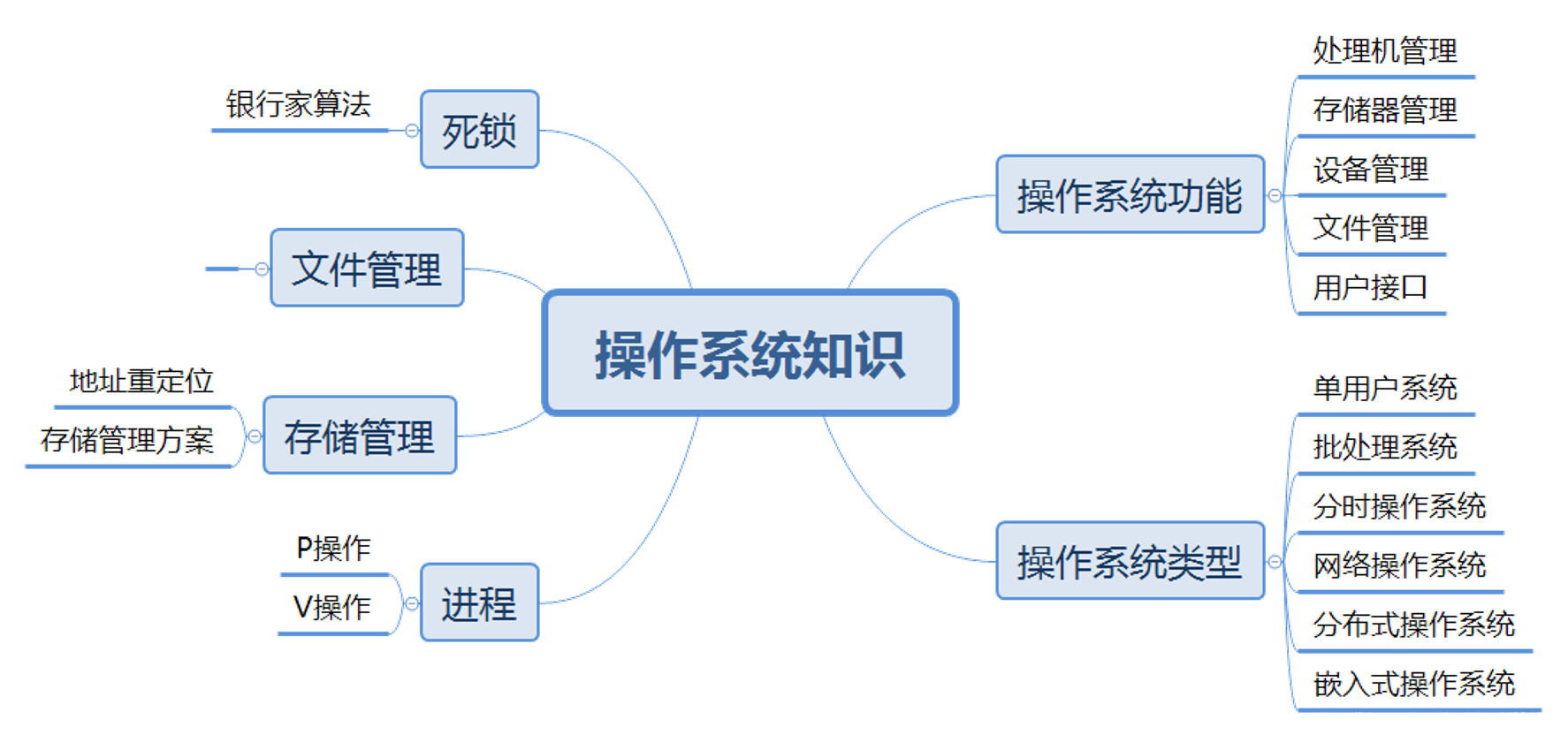 [外链图片转存失败,源站可能有防盗链机制,建议将图片保存下来直接上传(img-cXImK7Vt-1601610194208)(D:\软考\images2\2.1.png)]