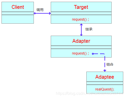 适配器Adapter结构图UML