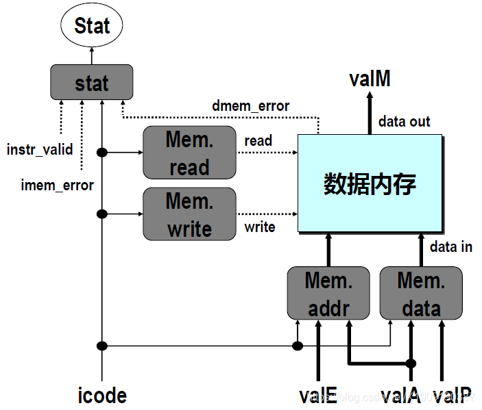 访存