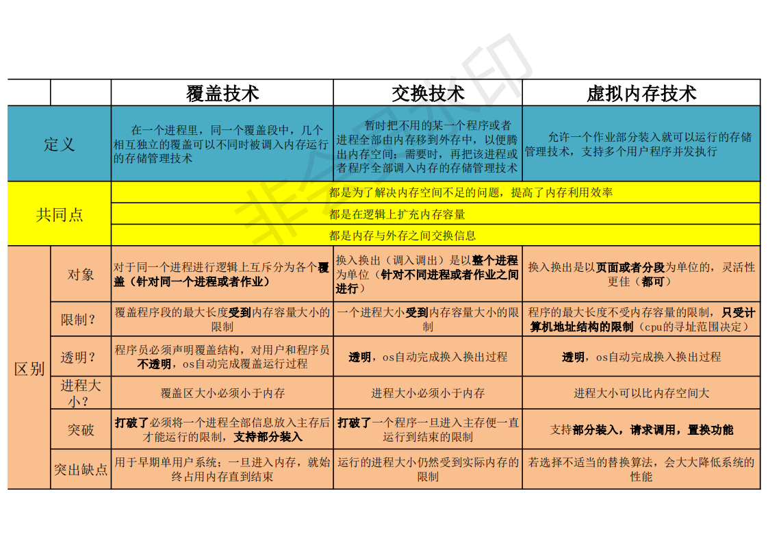 覆盖、交换和虚拟存储技术的异同