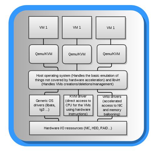 在centos上進行虛擬化:qemu,xen,kvm,libvirt,ovirt