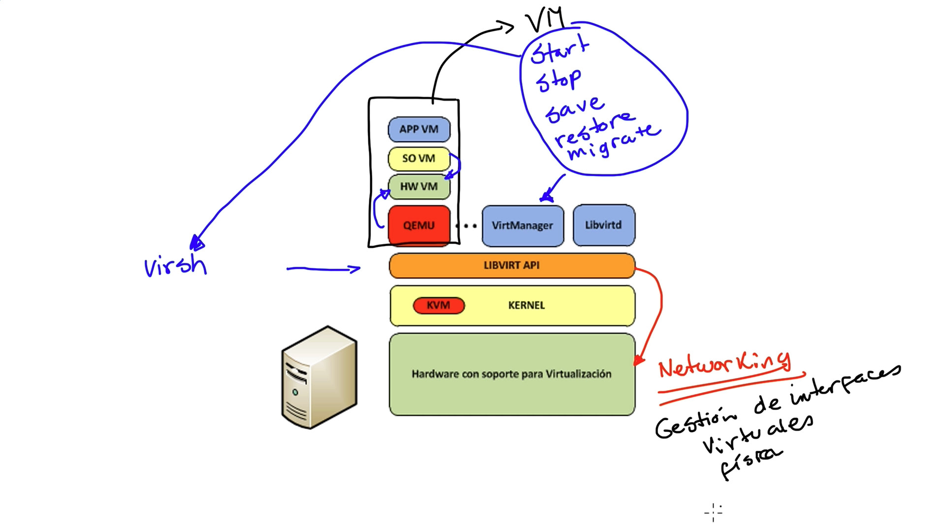 在CentOS上进行虚拟化:QEMU、Xen、KVM、LibVirt、oVirt-CSDN博客