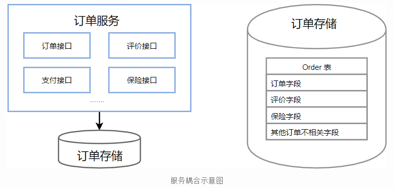 领域驱动设计在美团点评业务系统的实践