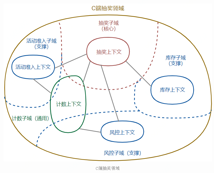 领域驱动设计在美团点评业务系统的实践