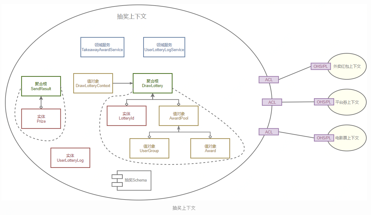 领域驱动设计在美团点评业务系统的实践