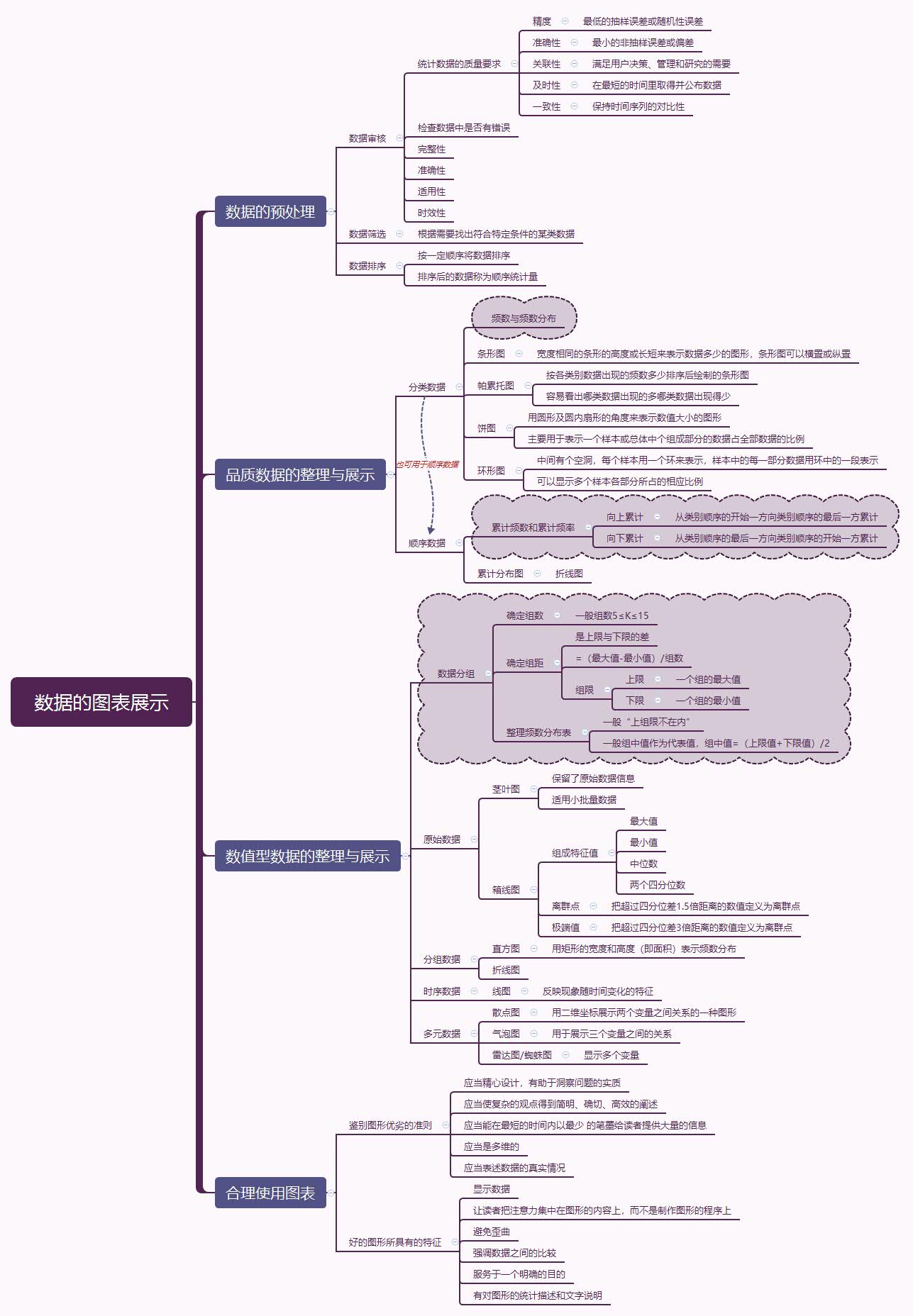 统计图思维导图内容图片