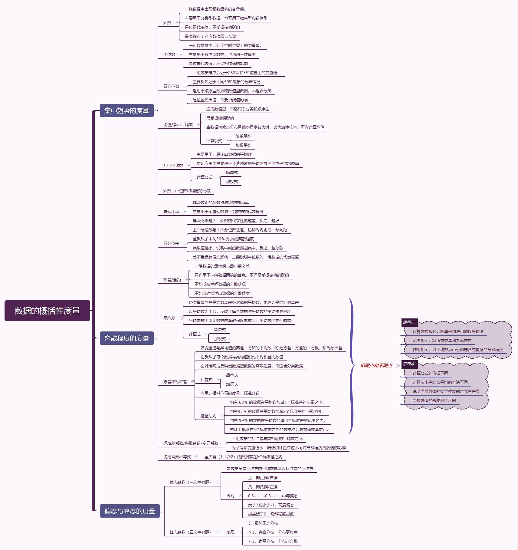 贾俊平统计学思维导图第四章数据的概括性度量