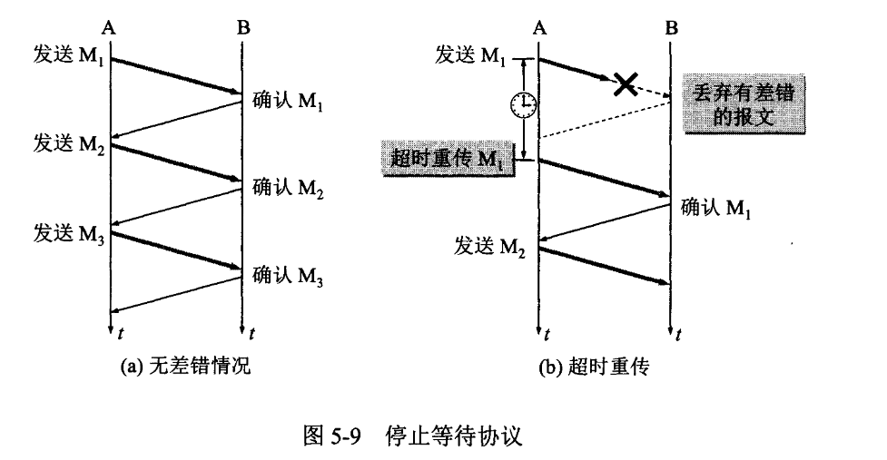 停止等待協議