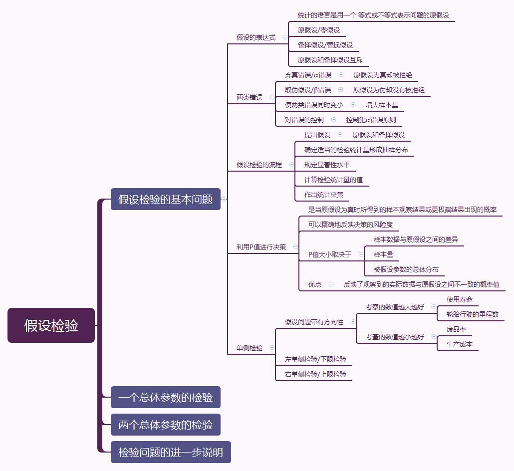 贾俊平统计学思维导图图片